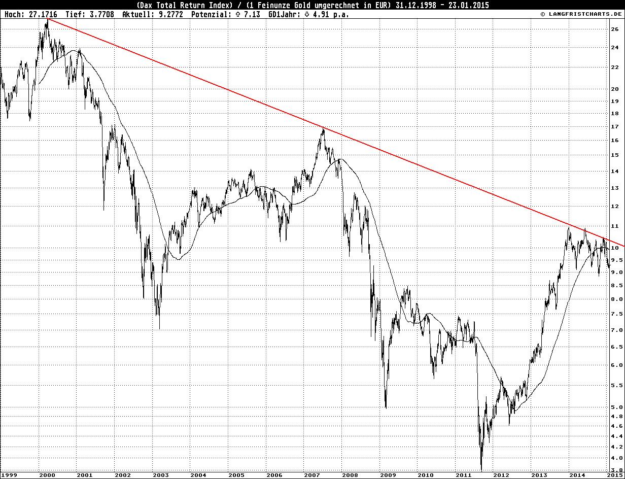 DAX in Euro-Gold 1999-2015.jpg