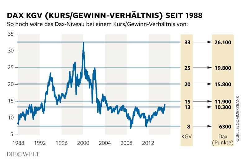 DAX KGV.jpg