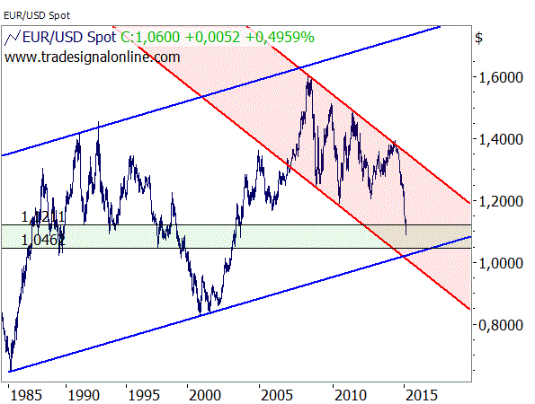 steffens euro dollar chart.gif