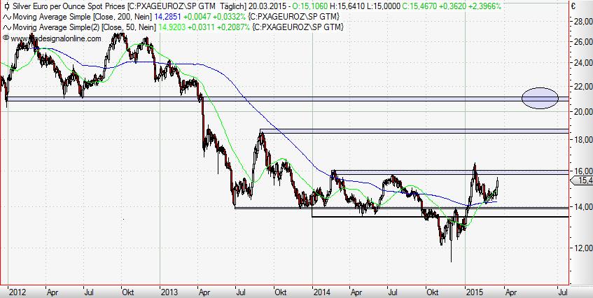 Silver in Euro daily März 2015.JPG