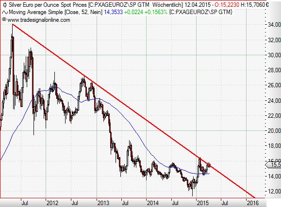 Silver in Euro weekly linear April 2015.JPG