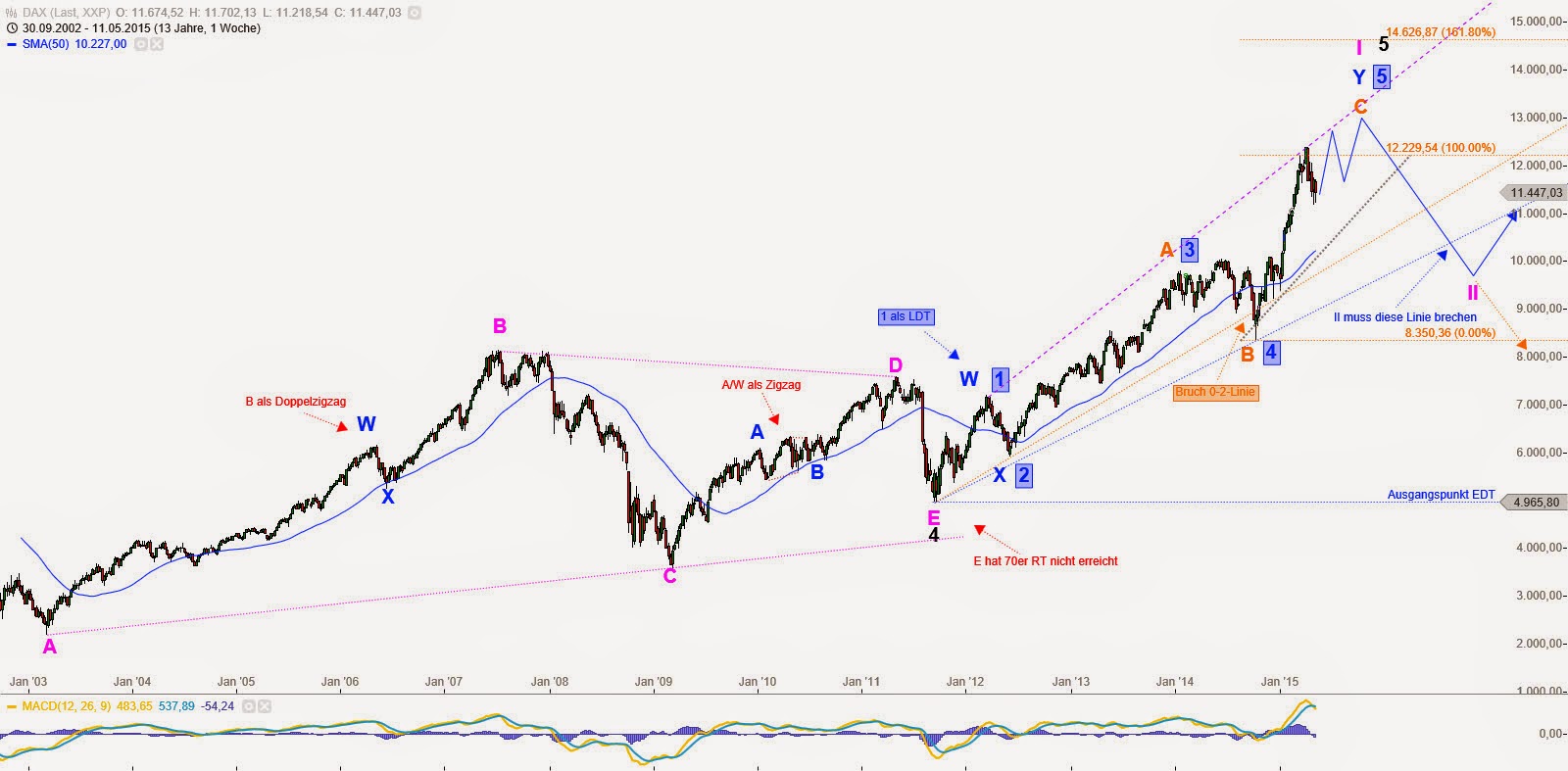 DAX Big Picture 20150516.jpg