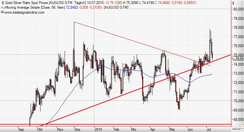 Gold-Silver-Ratio daily Juli 2015.JPG