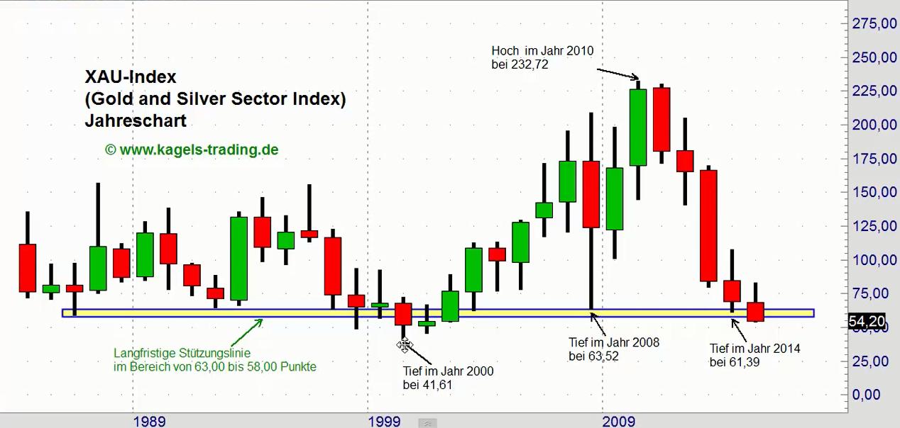 XAU yearly 1984-2015.JPG