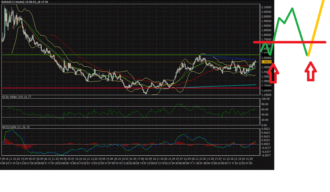 Wochenchart