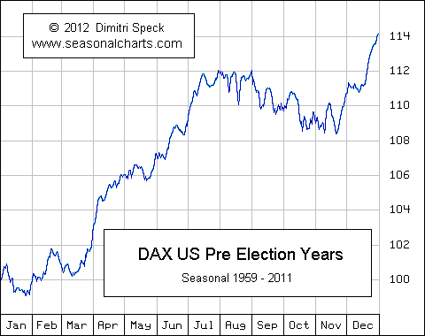 DAX in US Vorwahljahren.gif