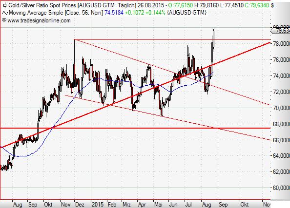 Gold-Silver-Ratio August 2015.JPG