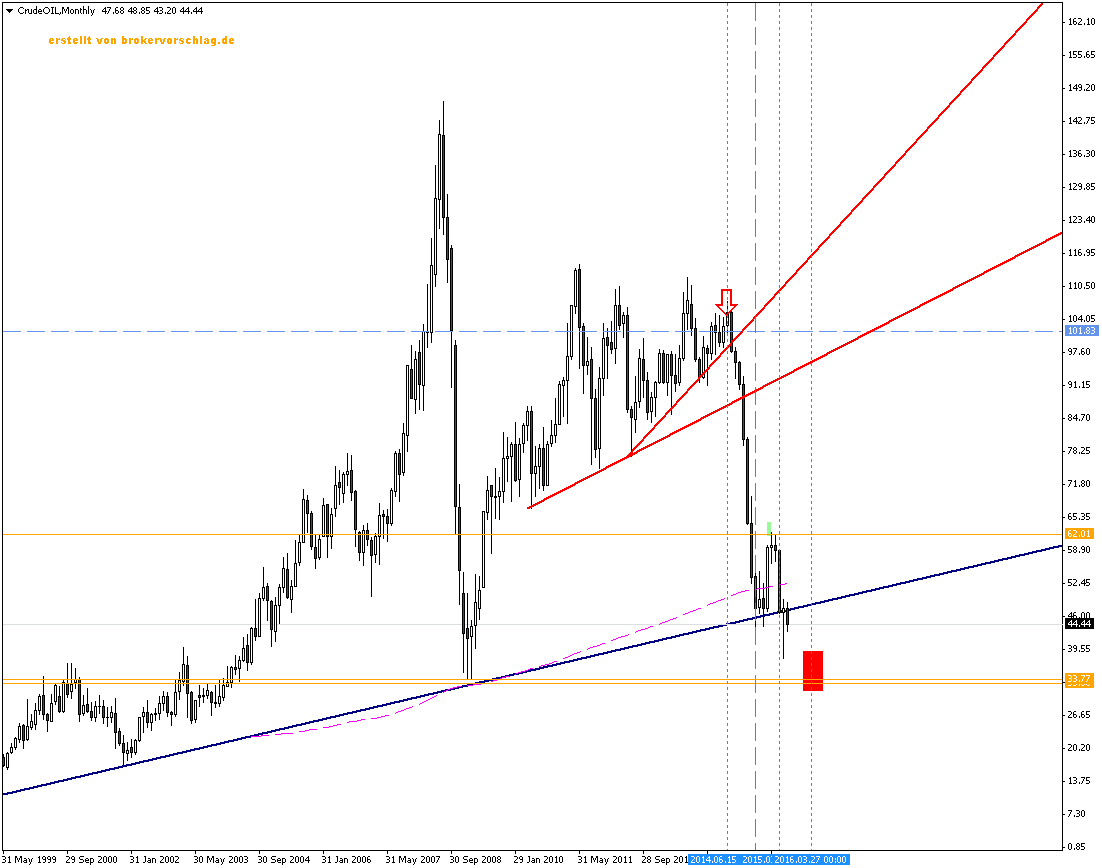 CrudeOILMonthly-bis-märz-2016.png