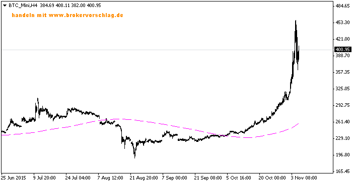 BTC_MiniH4-5-11-2015.png