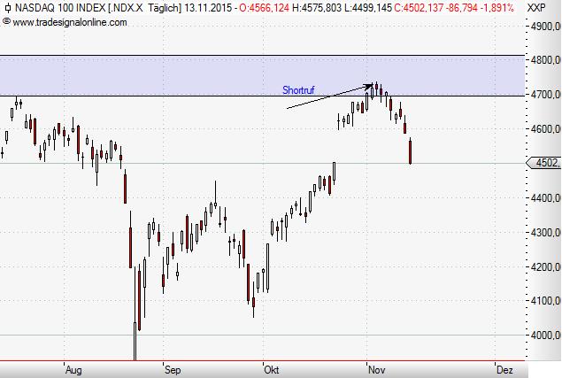 Nasdaq 100 daily November 2015.JPG