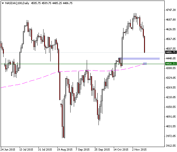 NASDAQ100Daily-15-11.png