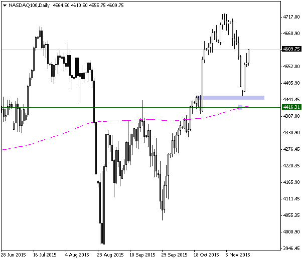 NASDAQ100Daily-18-11-2015.png