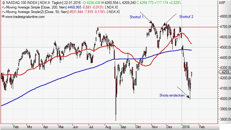 Nasdaq 100 daily Januar 2016 II.JPG