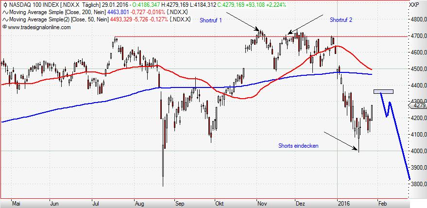 Nasdaq 100 daily Januar 2016 III.JPG