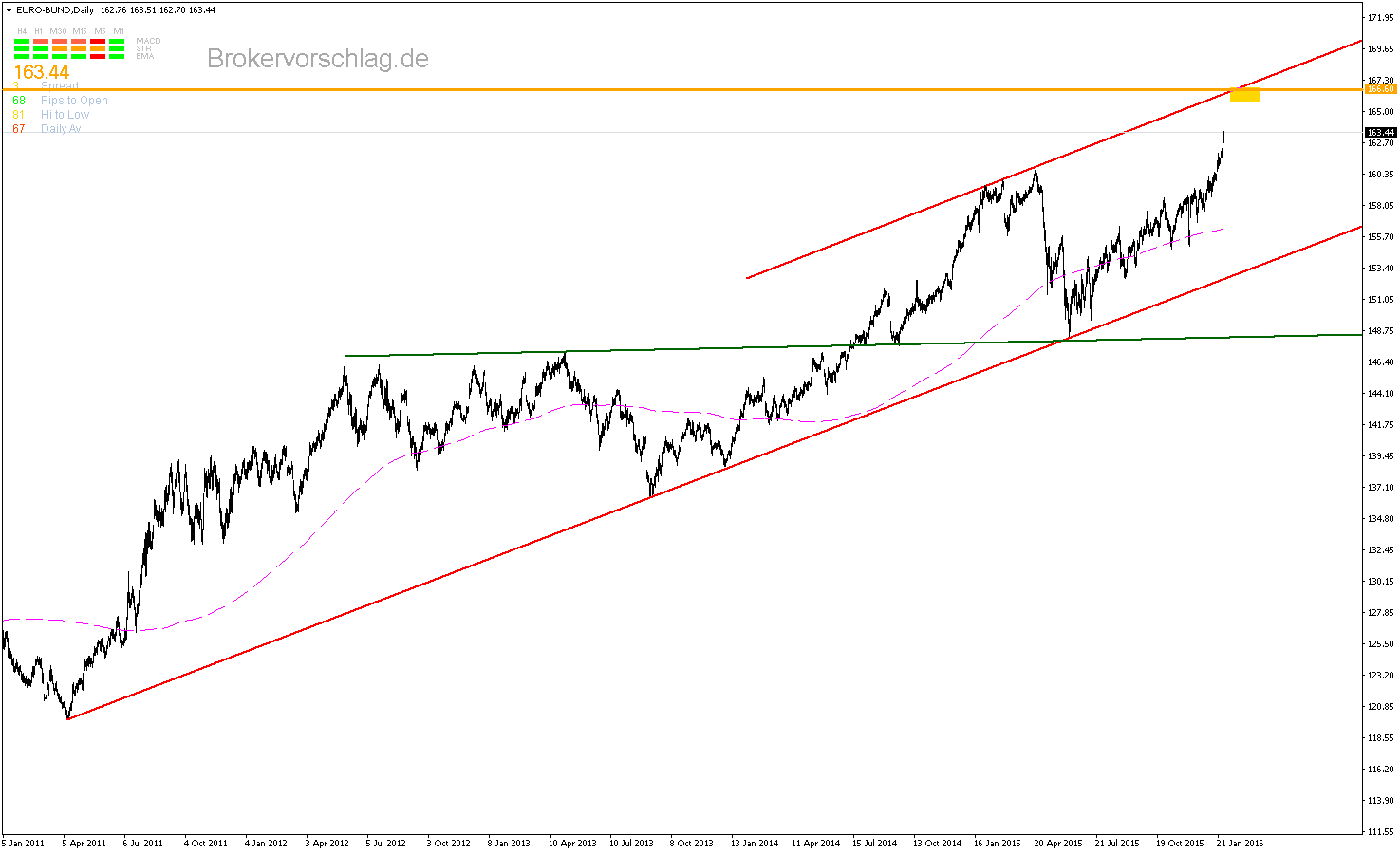 EURO-BUNDDaily-3ß-1-2016.png