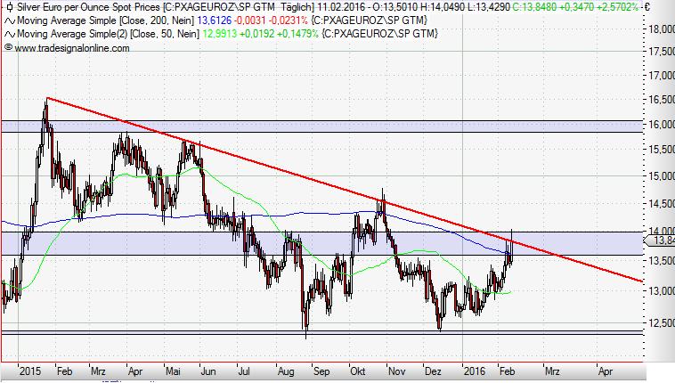 Silver in Euro daily Februar 2016.JPG