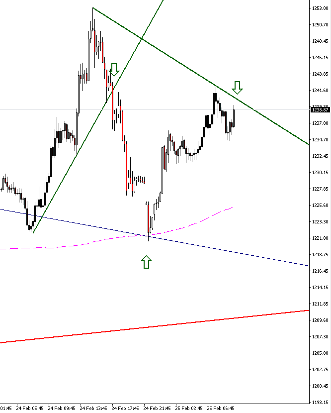 der 15 min Chart