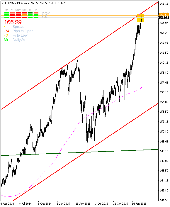 EURO-BUNDDaily-1-3-2016.png