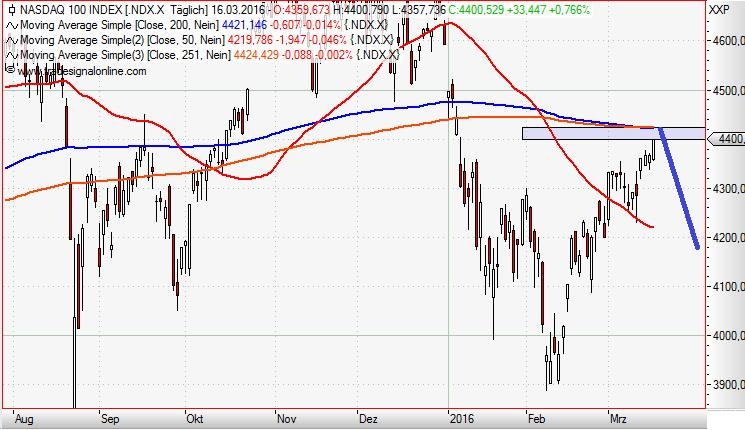 Nasdaq 100 daily März 2016.JPG