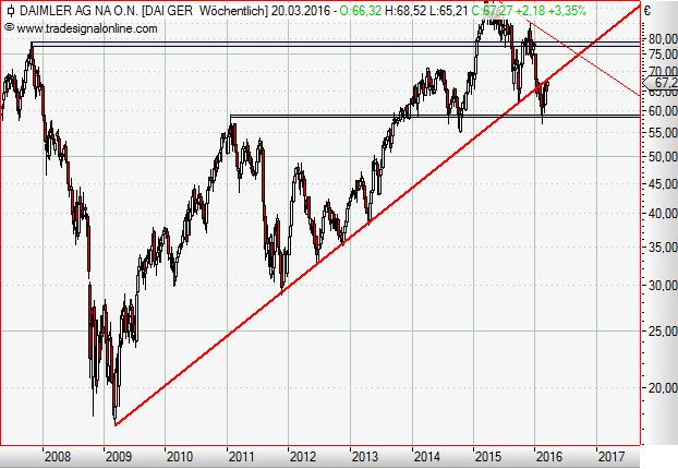 Daimler weekly März 2016.JPG