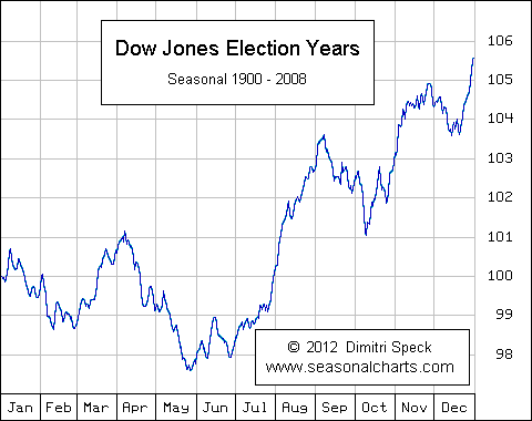 DJIA_Wahljahre-bis2012.gif