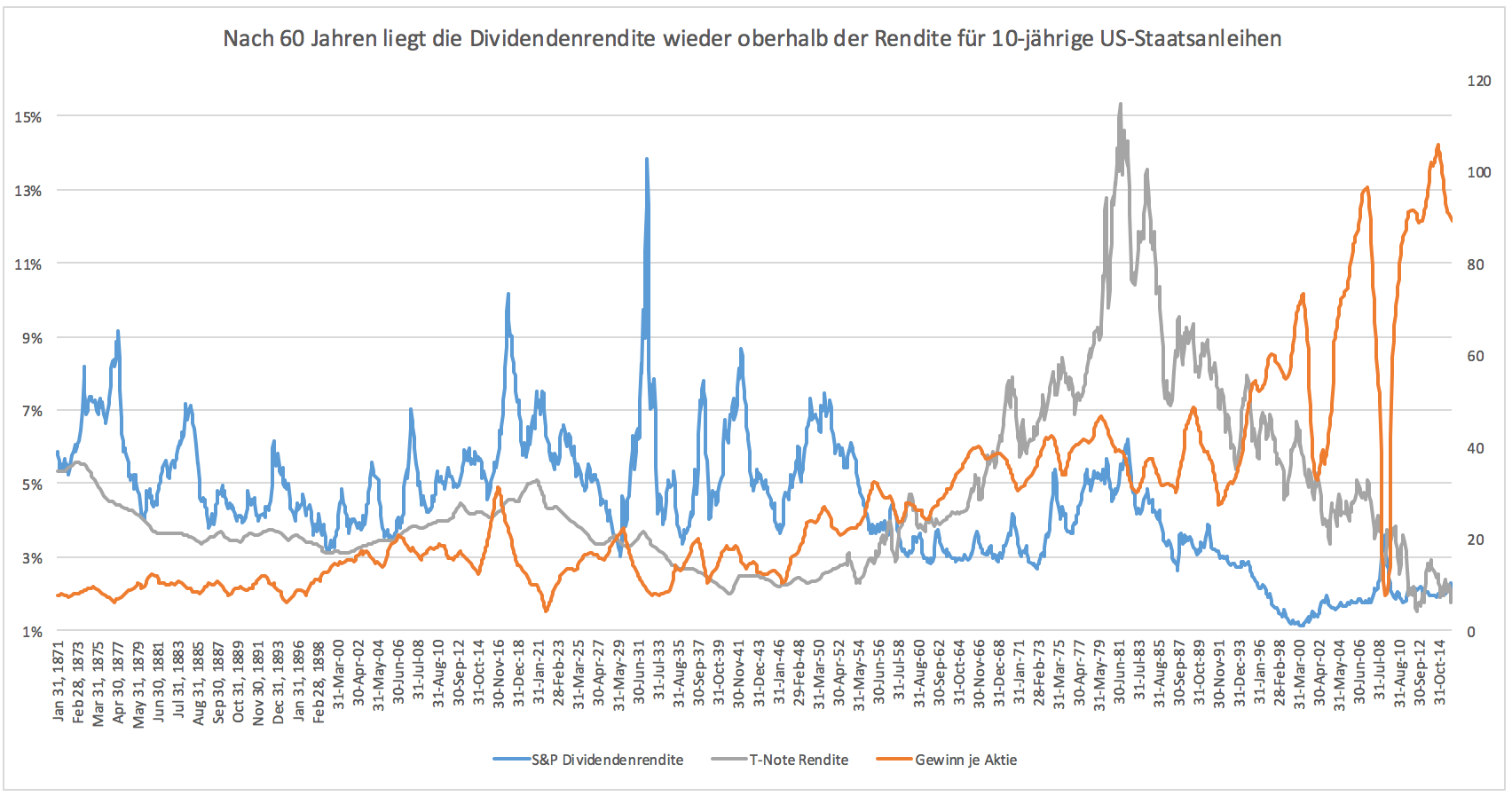 Dividendenrendite.png