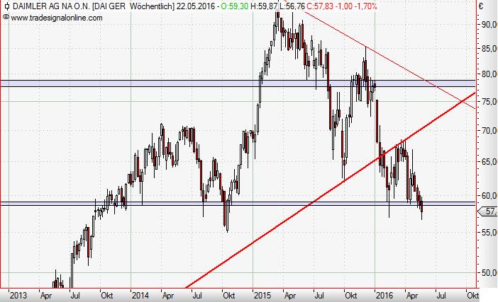 Daimler weekly Mai 2016.JPG