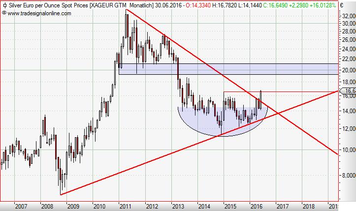 Silver in Euro monthly Juni 2016.JPG