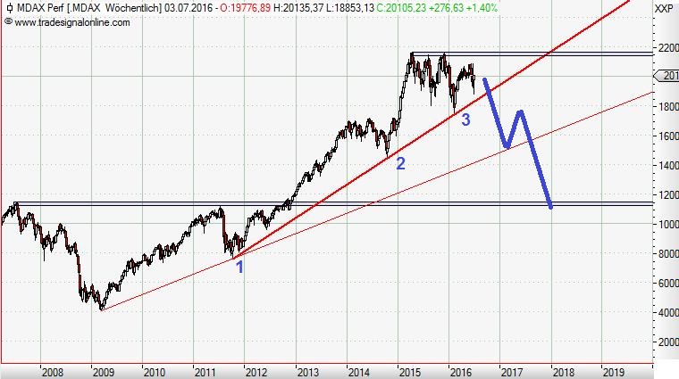 MDAX weekly Juli 2016.JPG