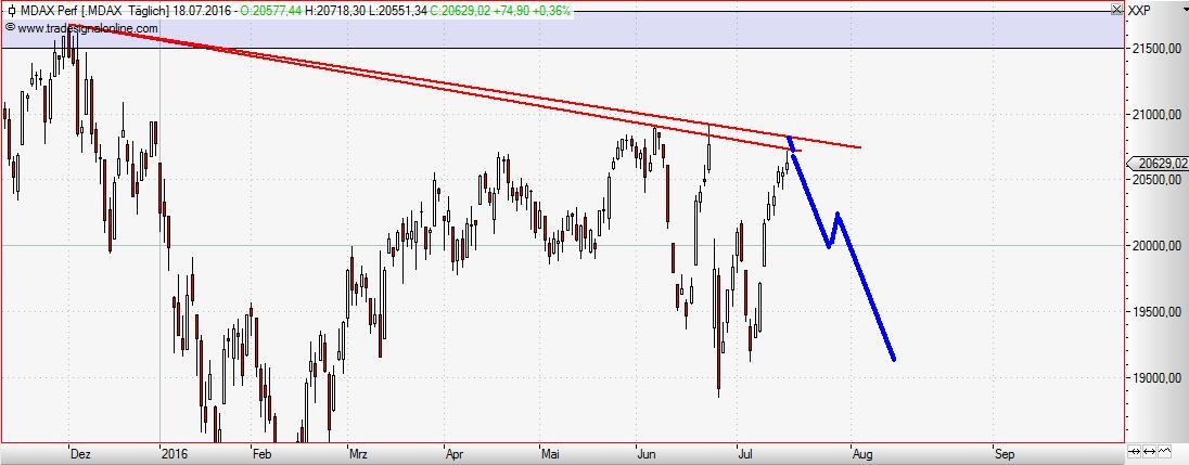 MDAX daily Juli 2016 II.JPG