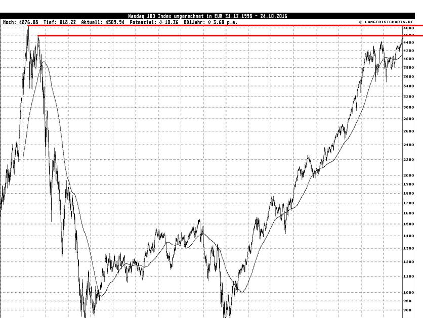 Nasdaq100 Euro.JPG