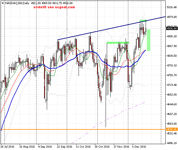 NASDAQ100Daily-19-12-2016.png