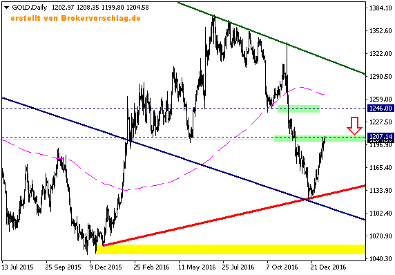 gold-d1-ava-trade-eu-16-1-2017.png