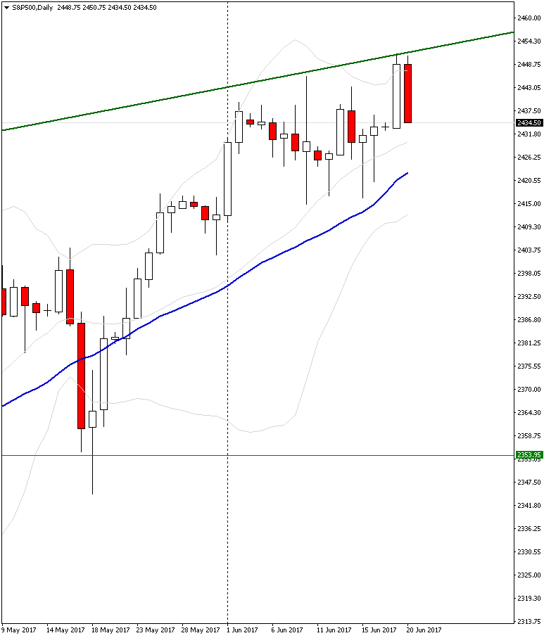 S&P500Daily20-6-2017.png