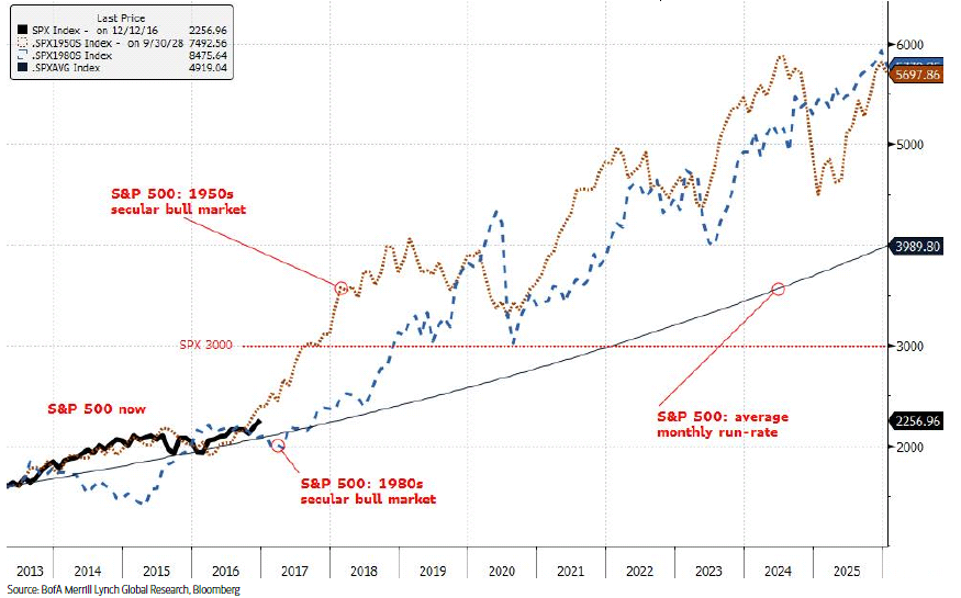 S&P500imVergleichzu1950und1980.png