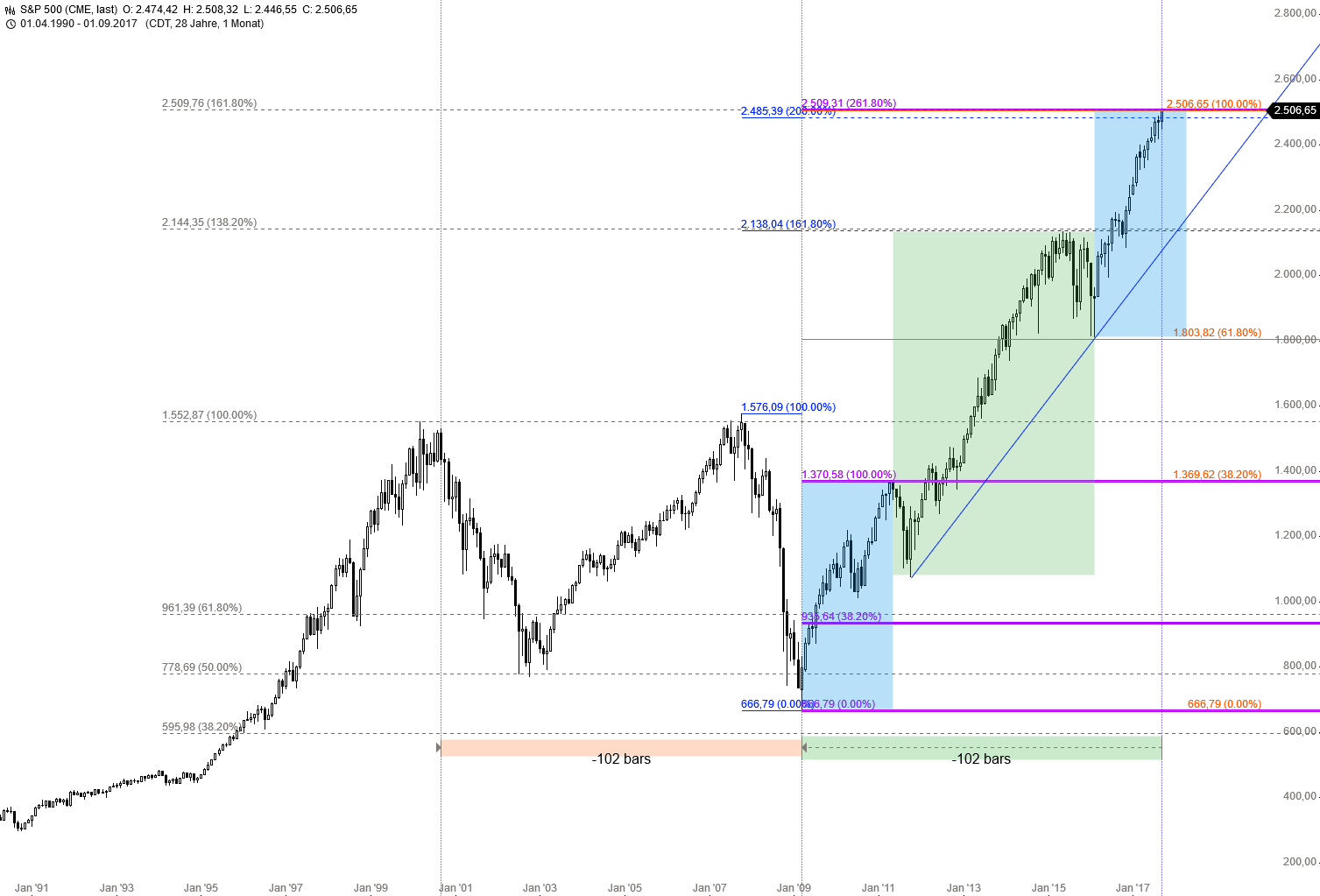 S&P%20500%20seit%201990.png