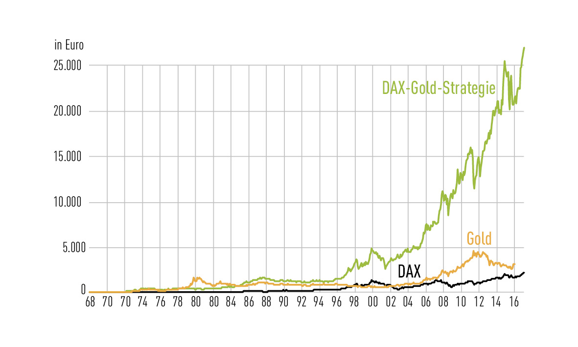 DAX-Gold-Strategie-11366.jpg