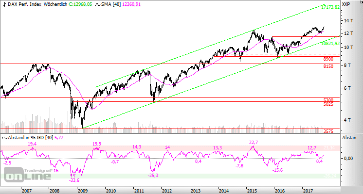 171006-dax-chartanalyse-2.gif