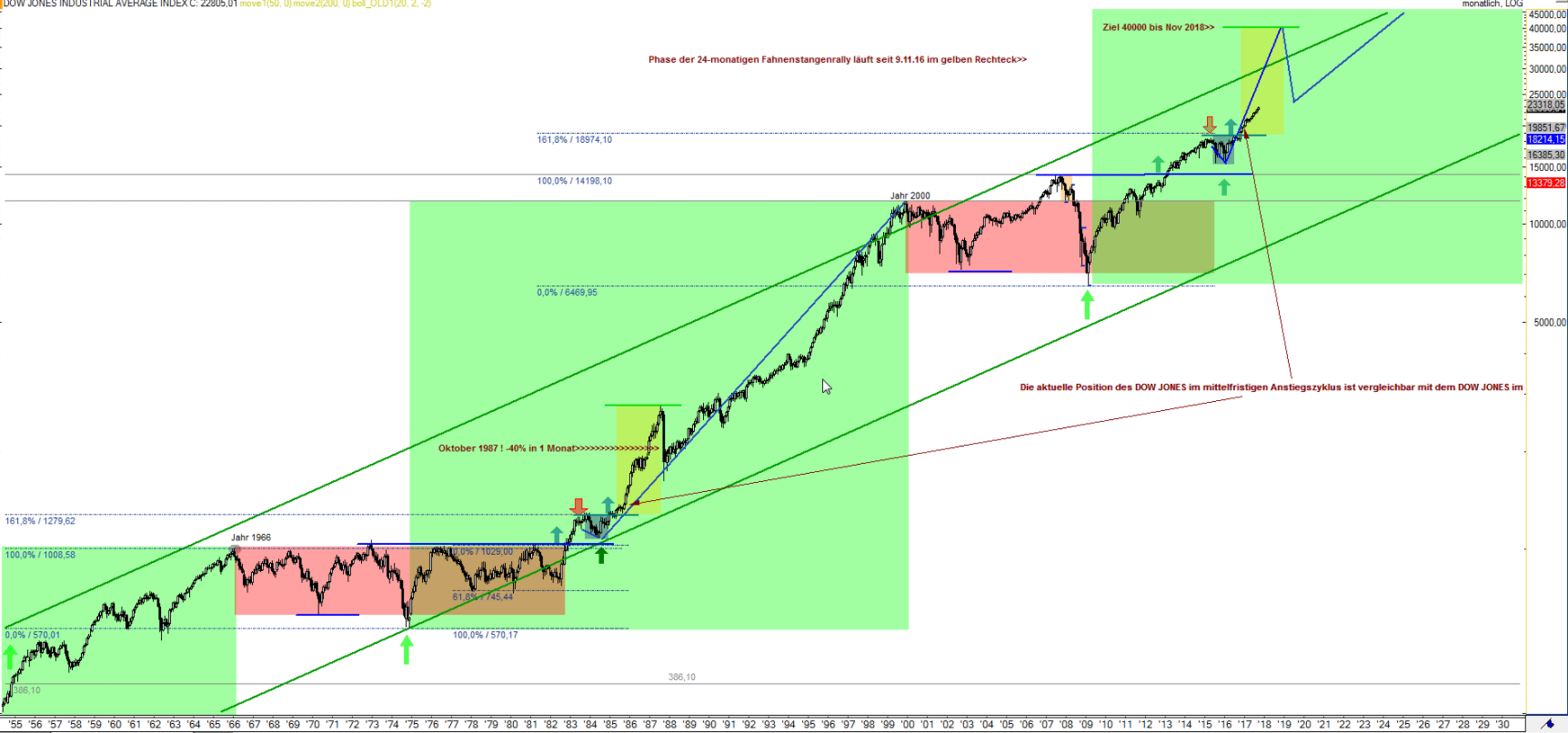 Gräfe Dow 40.000 bis November 2018.png