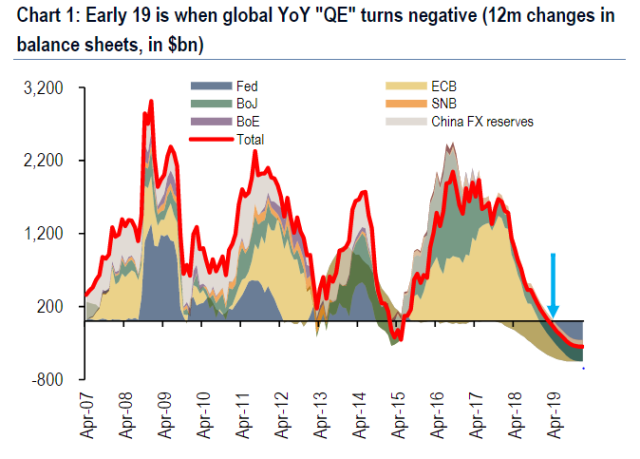 global-qe-turns-negative-in-2019.png