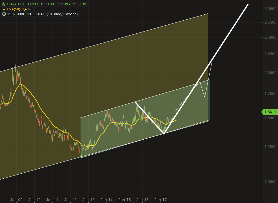 chart-17112017-0747-EURAUD.png