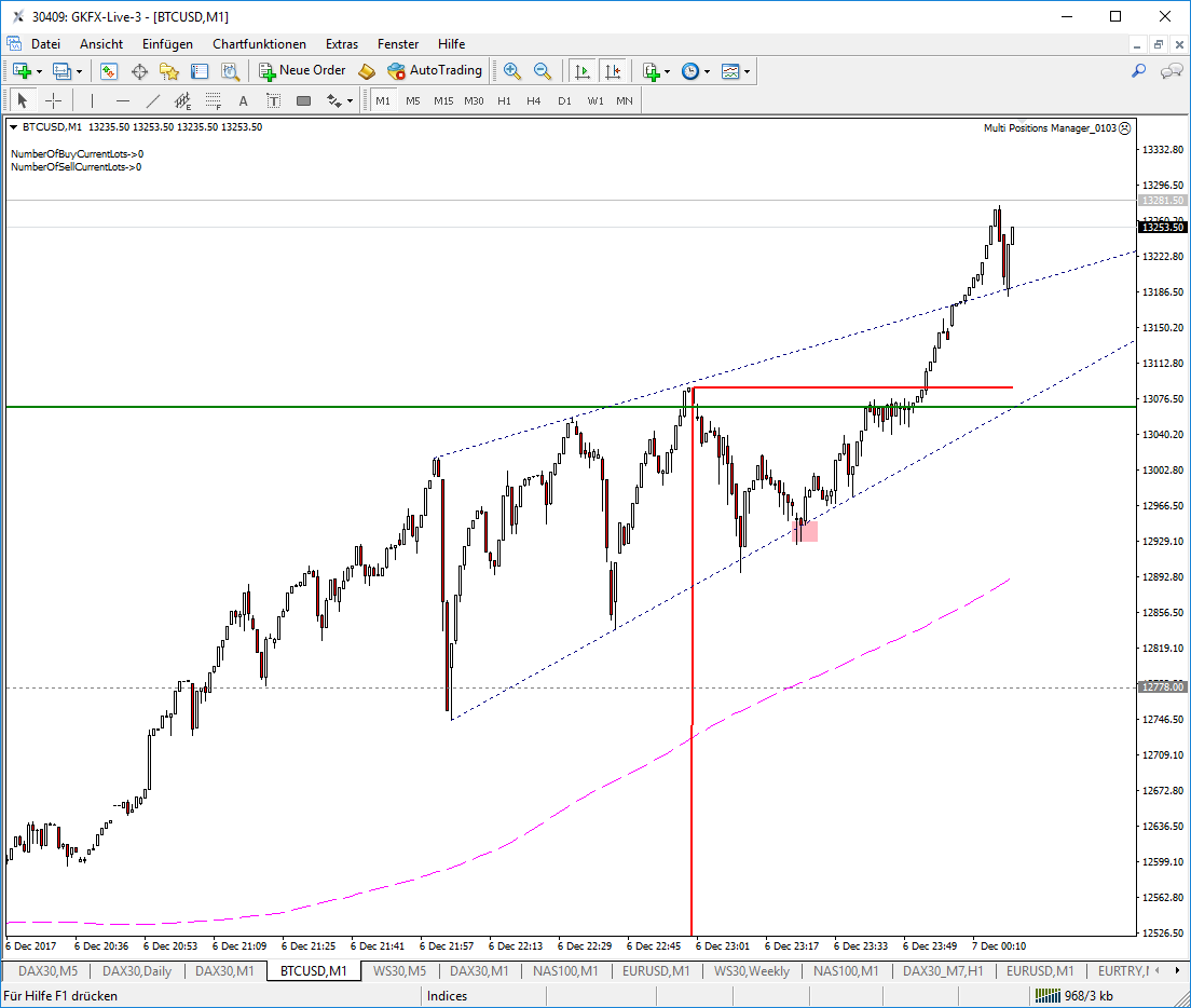 ausbruch und retest  der linei irre...