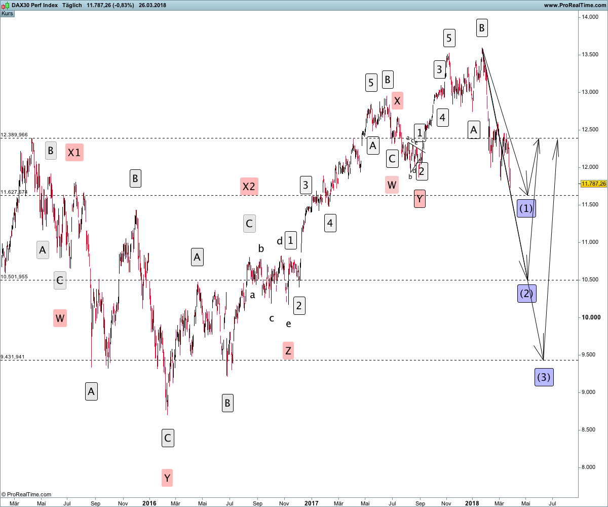 DevinSageTxaTradingDaxIndexElliottWellenChart27March18.png