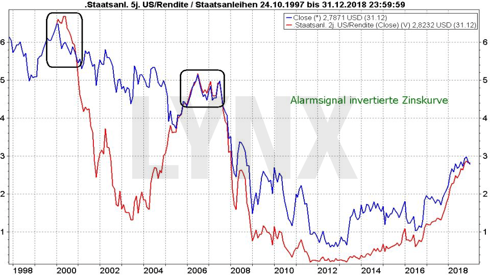 20181206-alladin-computerprogramm-boerse-entwicklung-zinskurve-us-staatsanleihen-LYNX-online-Broker.png