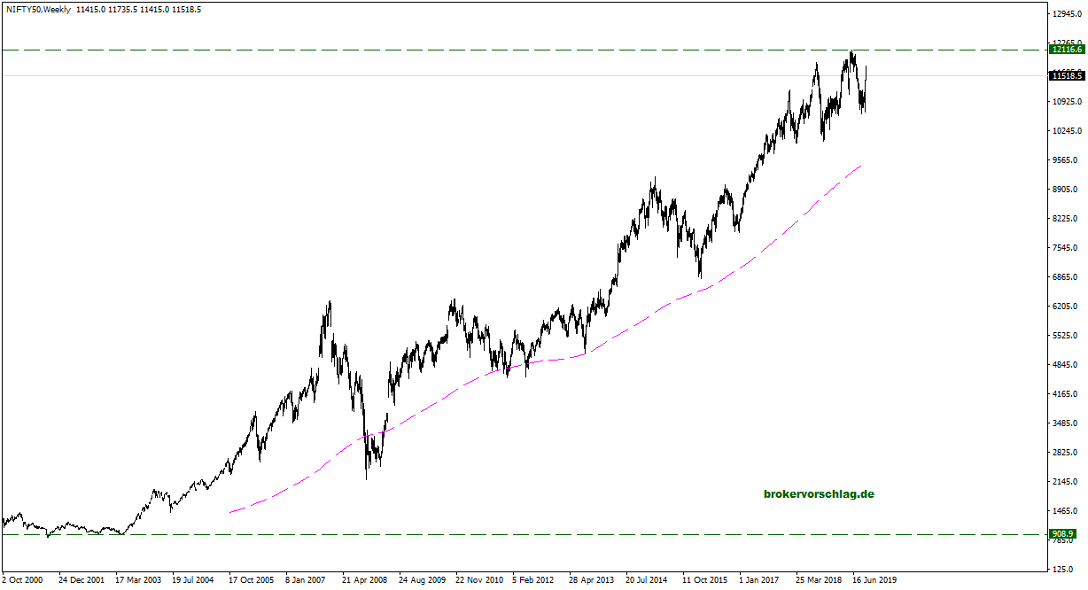 NIFTY50Weekly-28-9-2019.png