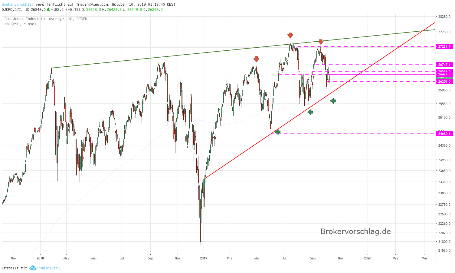 dow-übersicht-10-10-2019.png