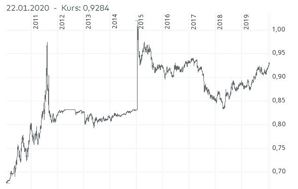 chf-eur-10j.jpg