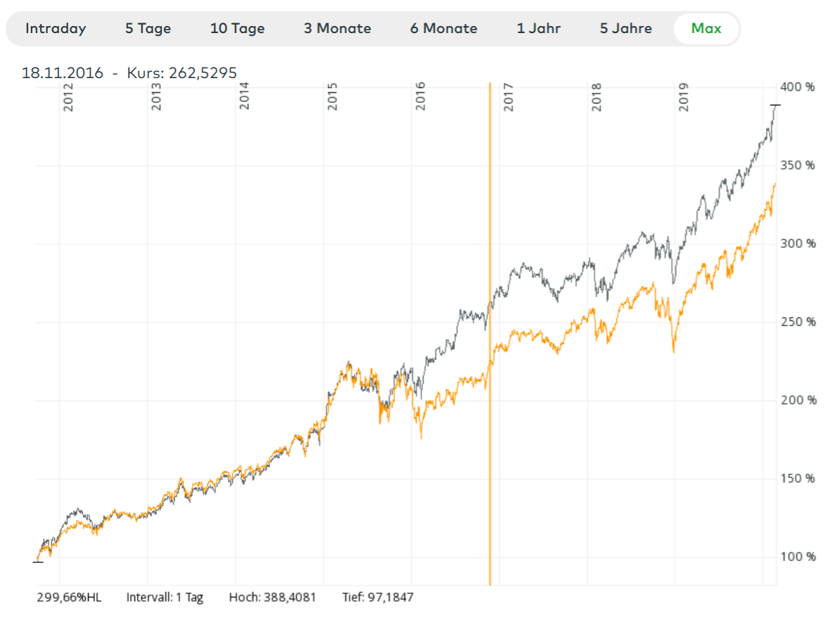 ORANGE :MSCI -----SCHWARZ:LGT Sustainable Equity Fund--------------Quelle Comdirect