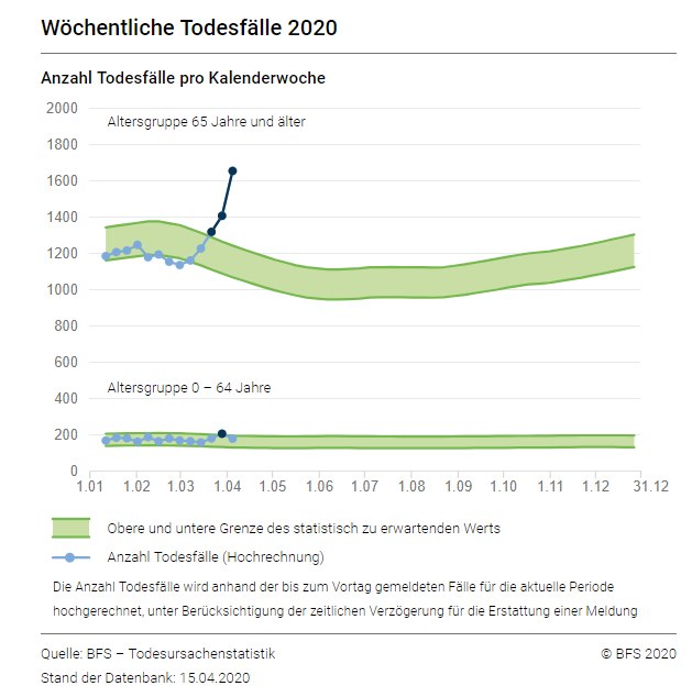 Sterblichkeit Schweiz KW15