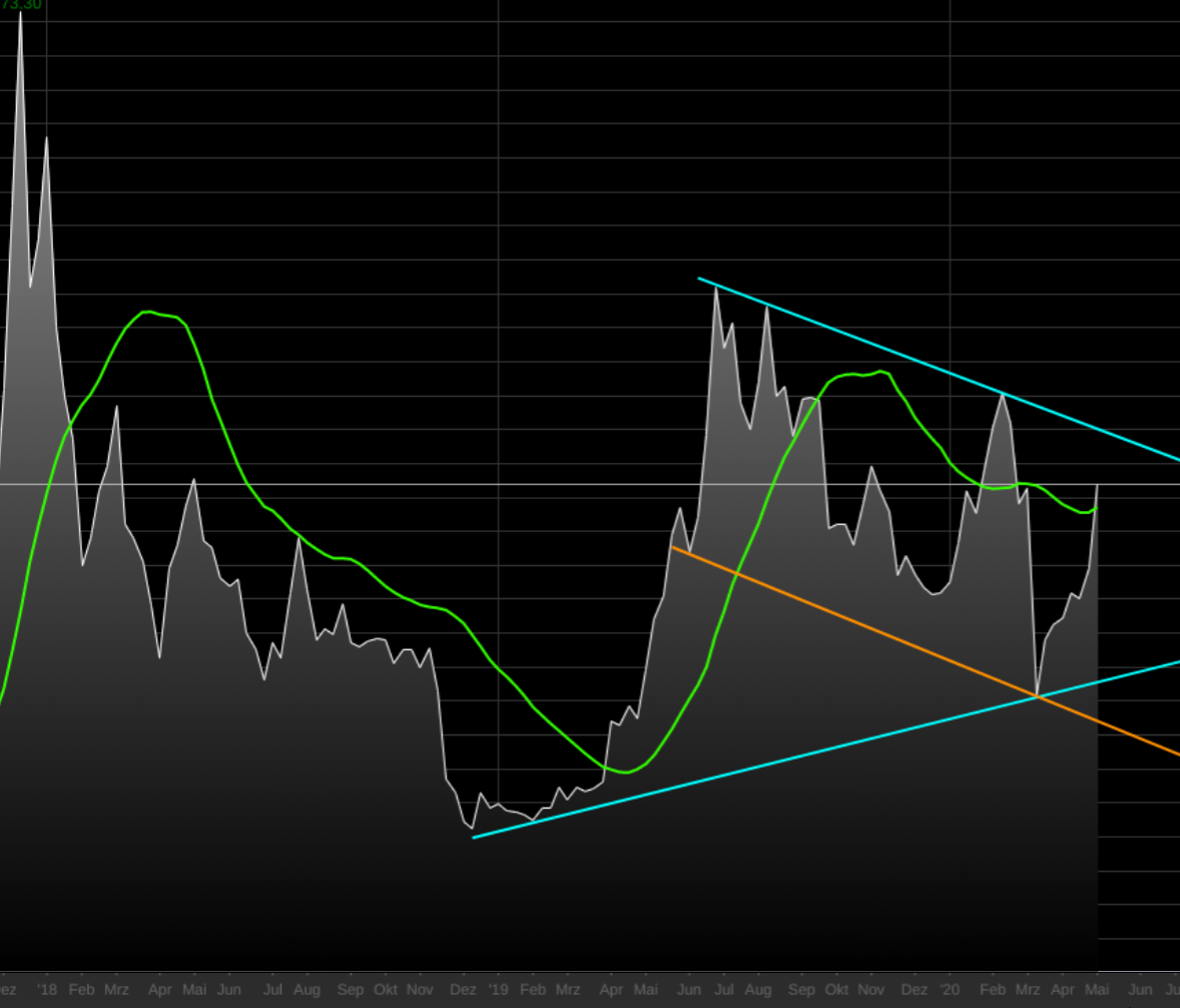 Quelle:Teletrader Chart Wochendaten